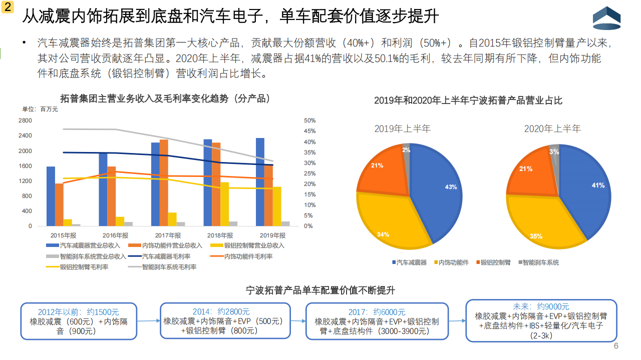 宁波拓普企业分析20210202_06.png