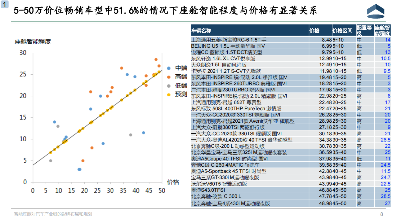 智能座舱对汽车产业链的影响布局和规划20201202_07.png