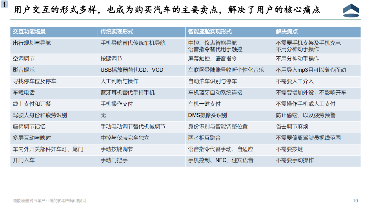 智能座舱对汽车产业链的影响布局和规划20201202_09.png