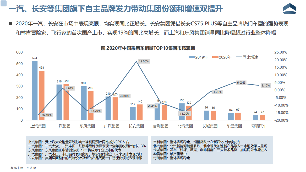 2020年中国乘用车市场格局分析20210218_07.png