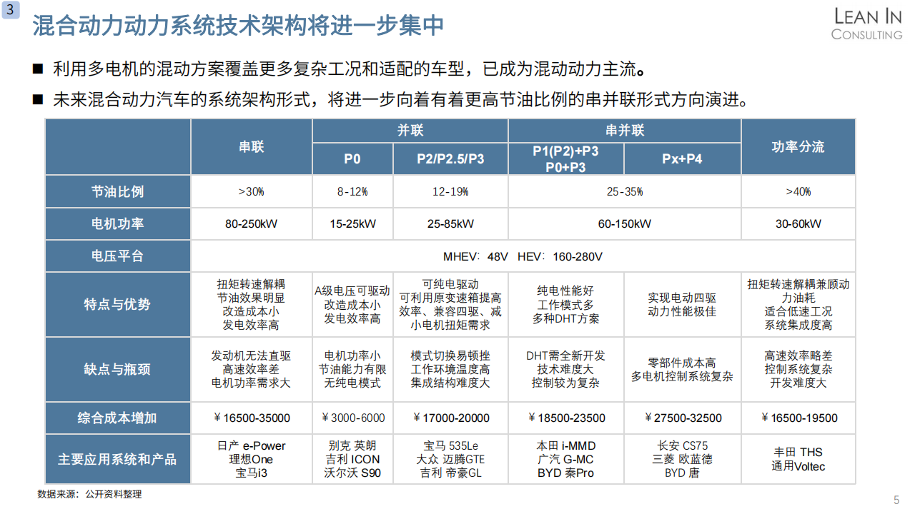 混合动力市场及技术趋势分析20210325_06.png