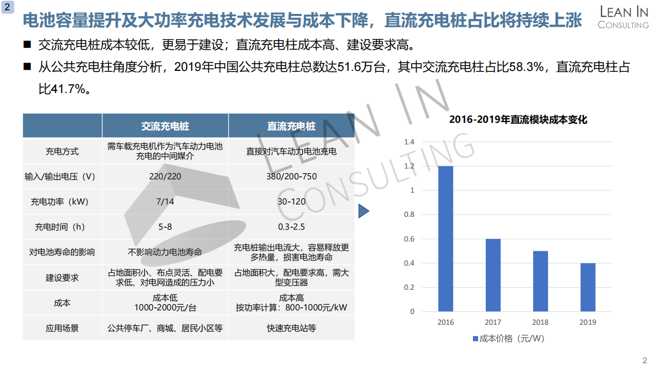 充电及换电基础设施市场分析20210415_07.png