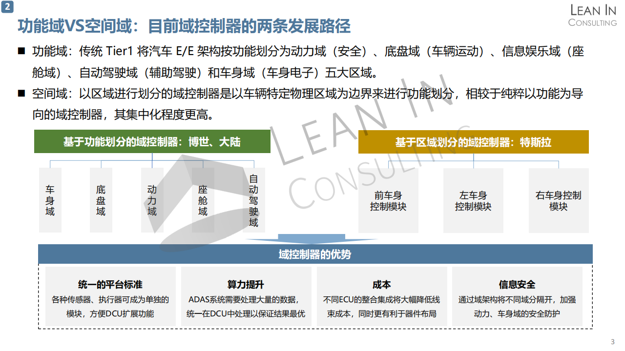 域控制器市场机会分析20210514_03.png