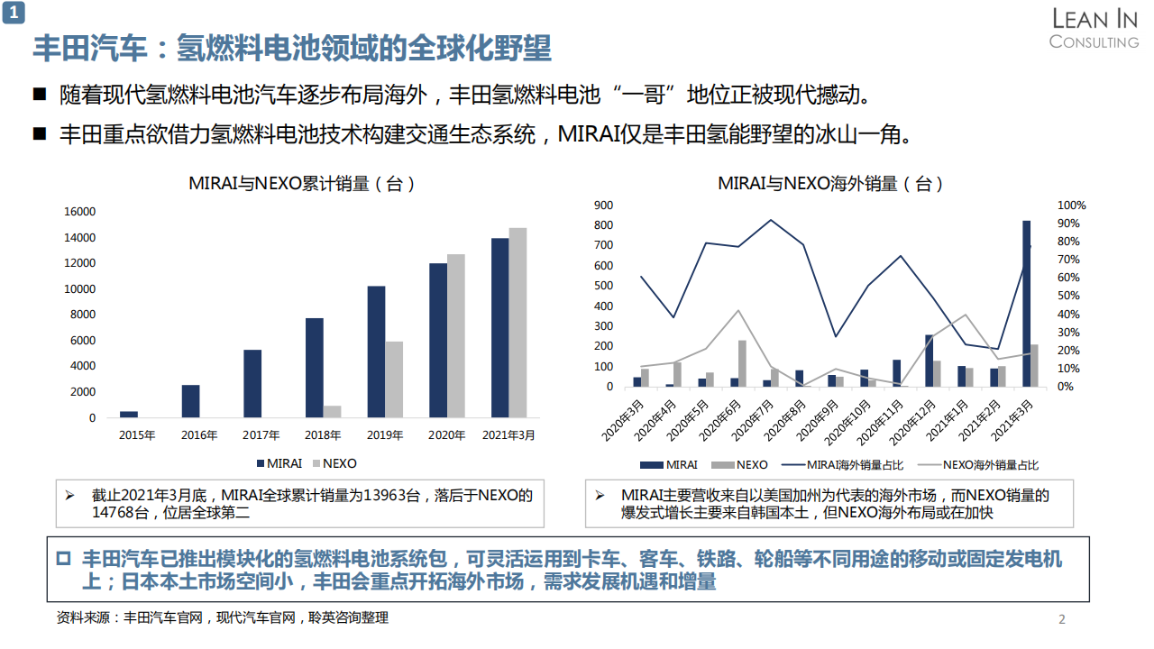 氢燃料汽车产业及丰田氢燃料业务分析20210526_03.png