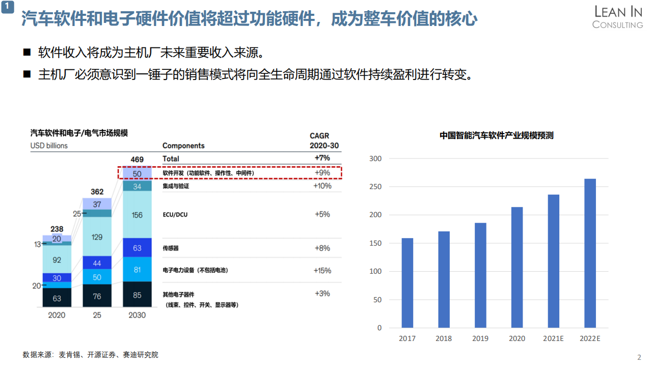 软件定义汽车趋势分析20210708_04.png