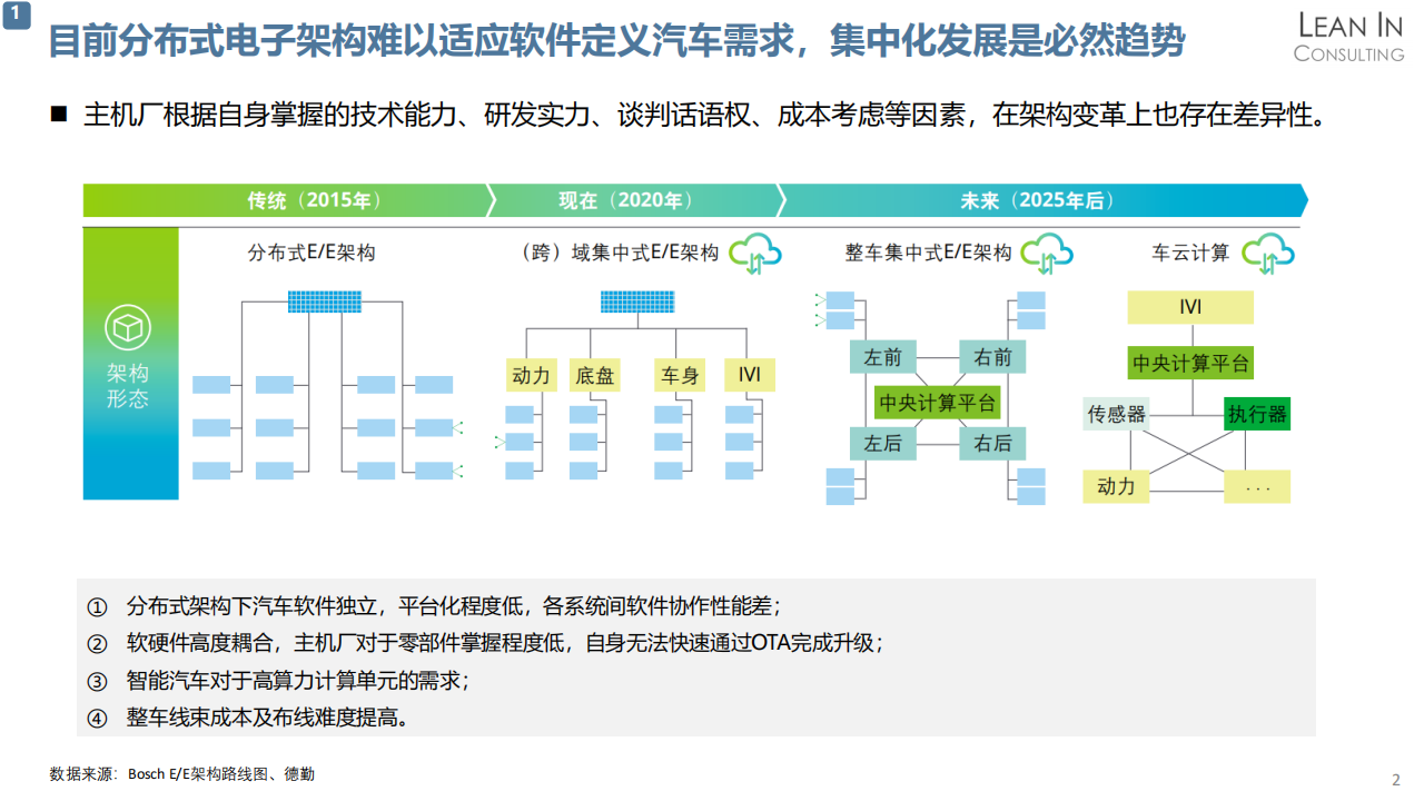 软件定义汽车趋势分析20210708_05.png