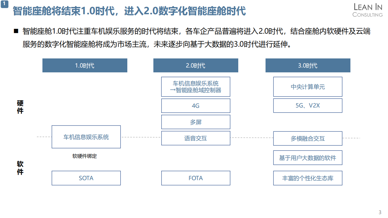 智能座舱发展趋势分析_V1.0_04.png