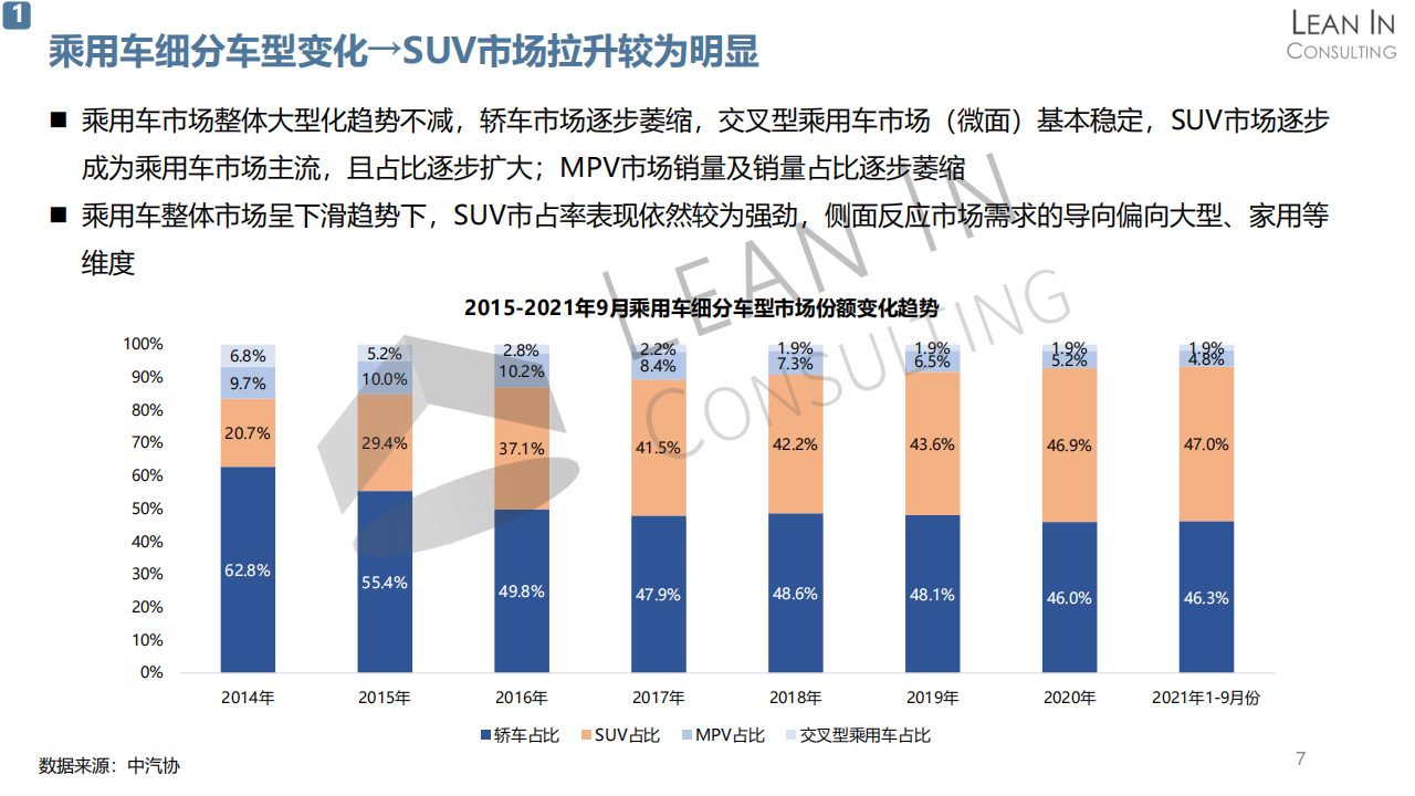 20211109_中大型车型市场趋势分析_V1.1_06.png