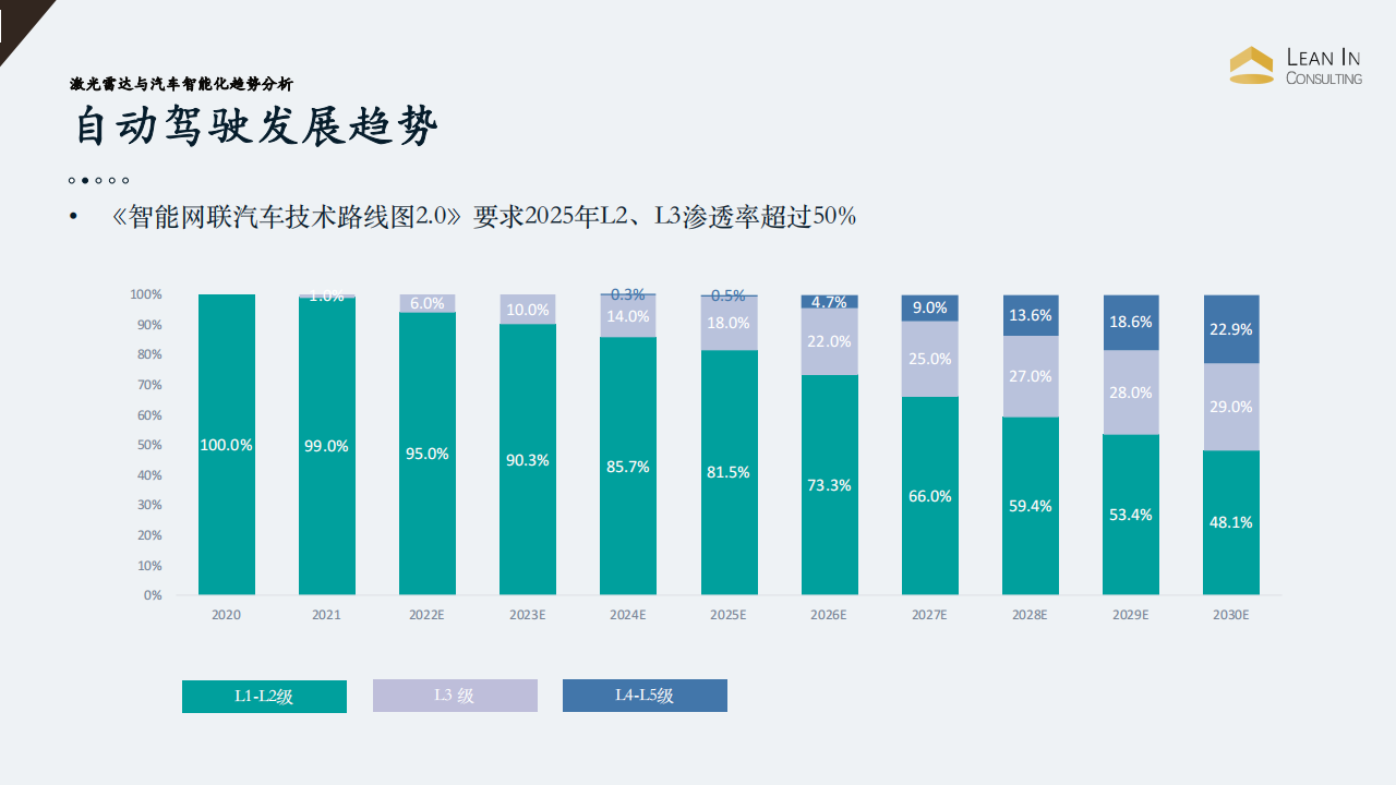 2022激光雷达与智能化趋势_04.png