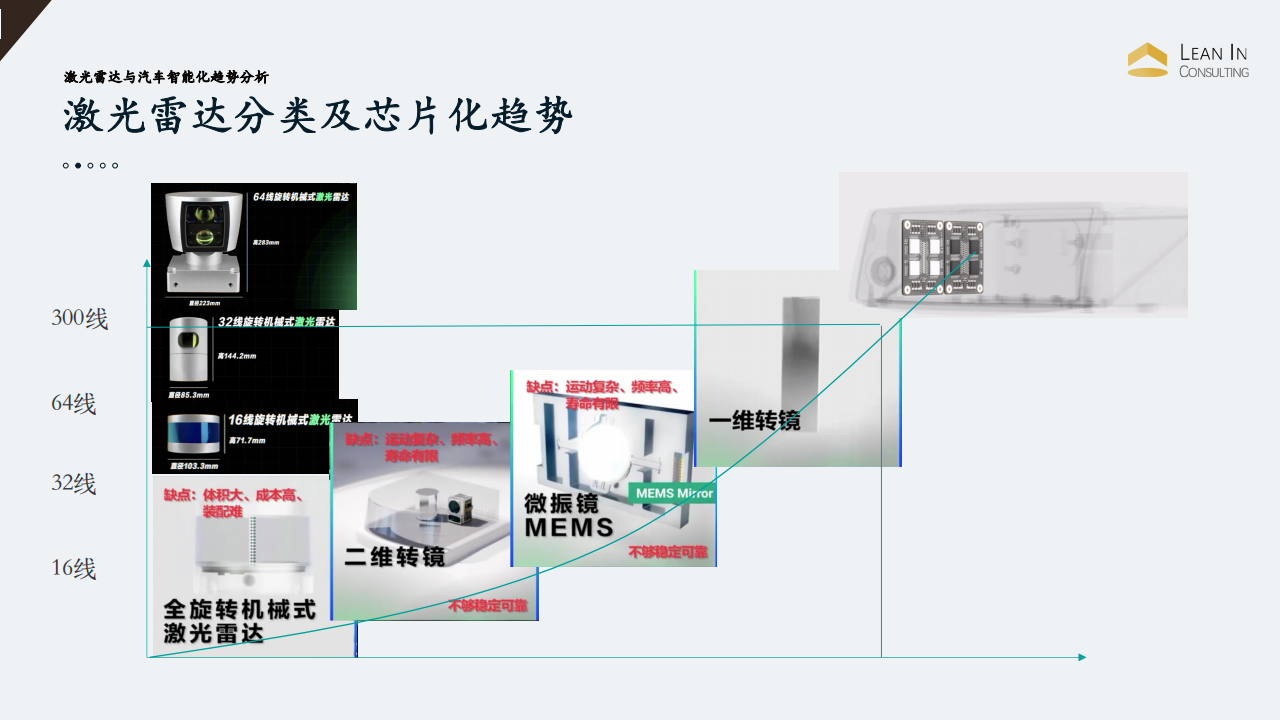 2022激光雷达与智能化趋势_05.png