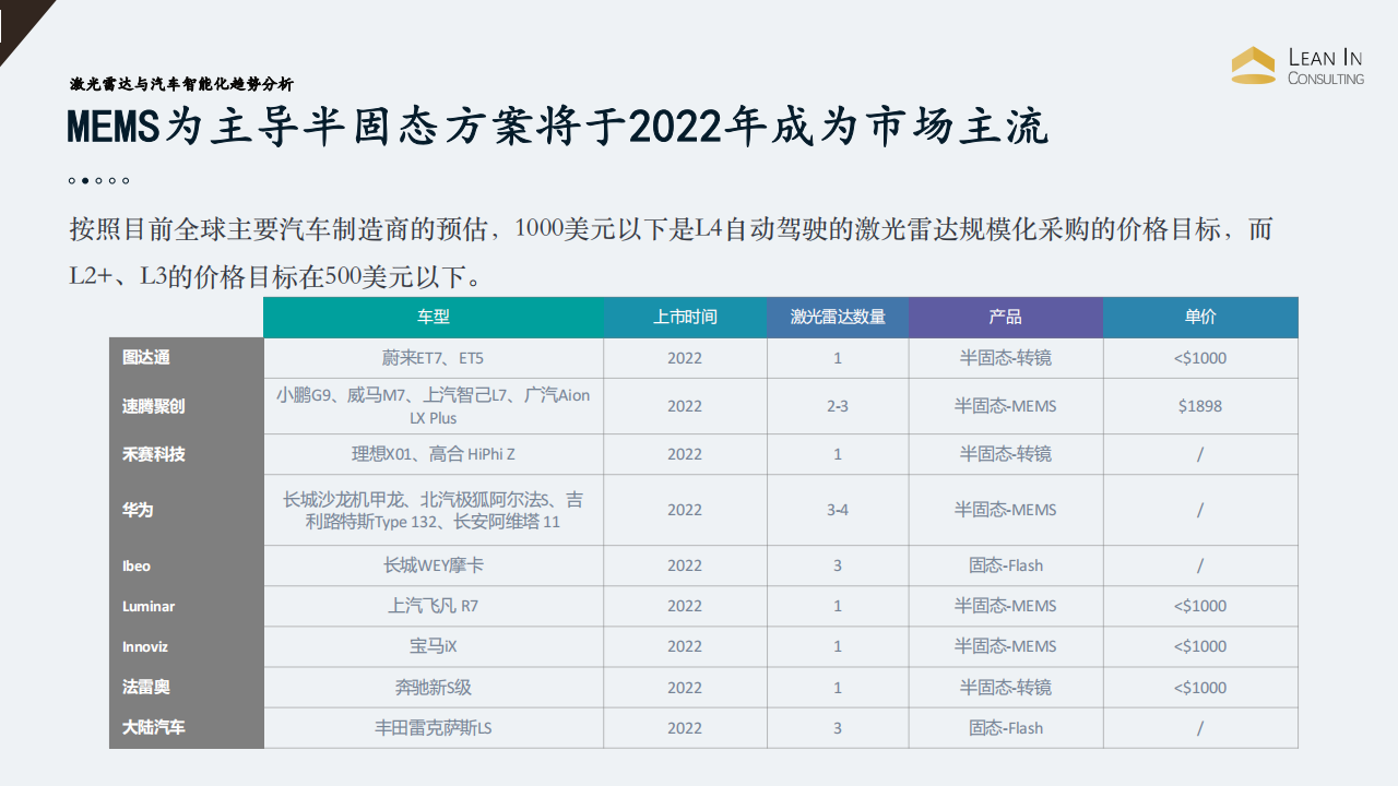 2022激光雷达与智能化趋势_06.png