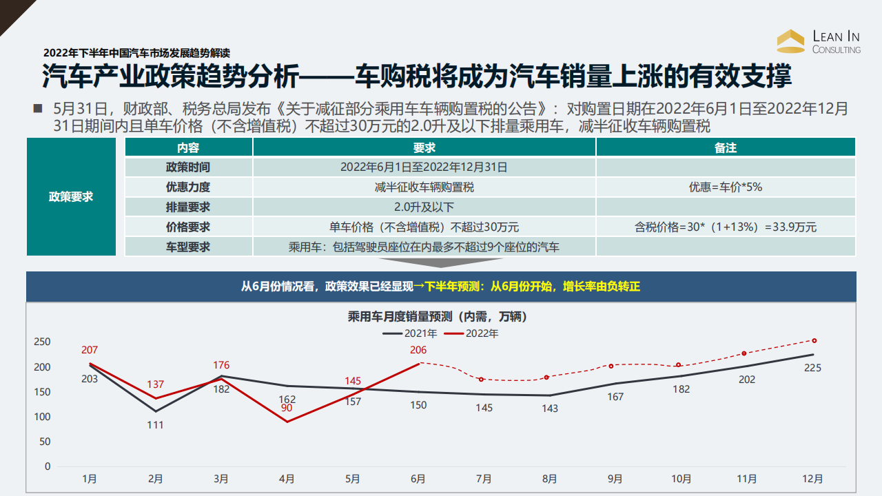 2022年下半年中国汽车市场发展趋势解读_01.png