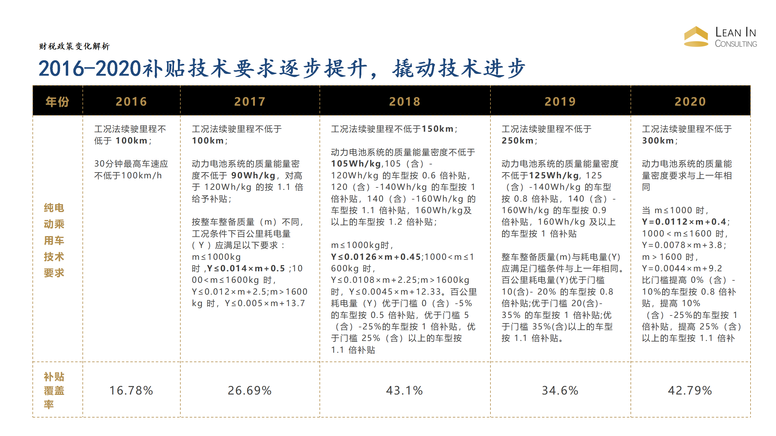 新能源汽车政策变化解析-Hanna_10.png