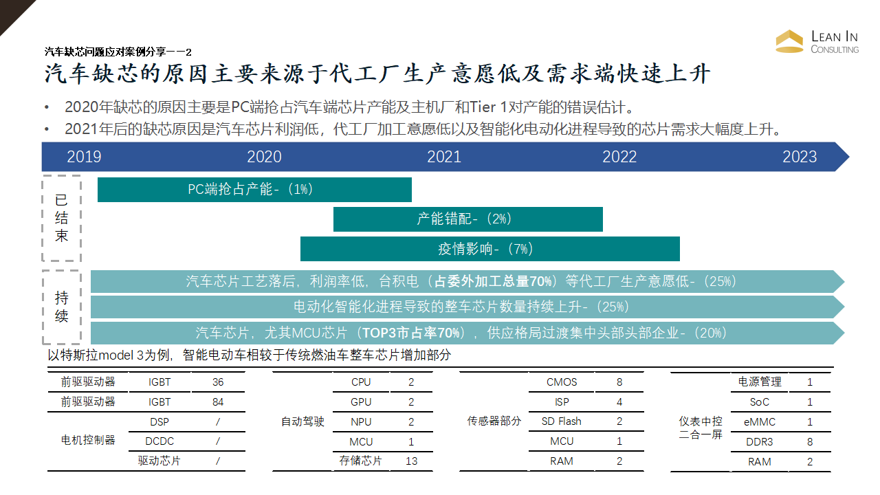 汽车缺芯问题应对案例分享_07.png